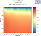 Time series of Labrador Sea Potential Density vs depth